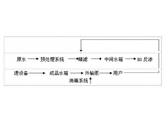 直饮水系统